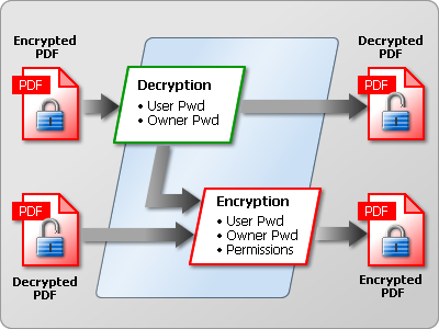 Add or Remove PDF Security