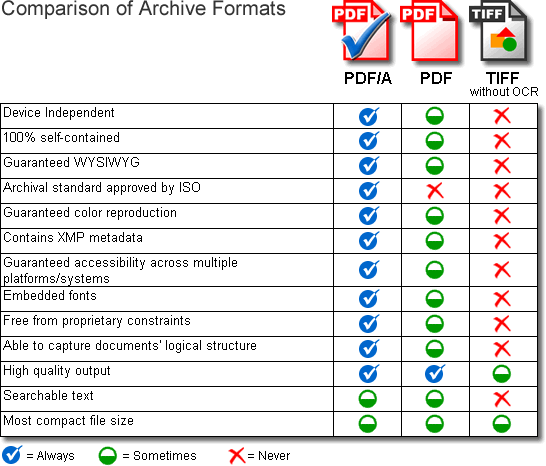 Archive Formats